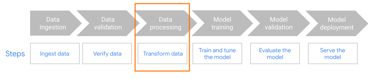 Diagramma del flusso di lavoro ML di Dataflow con il passaggio di elaborazione dei dati evidenziato.