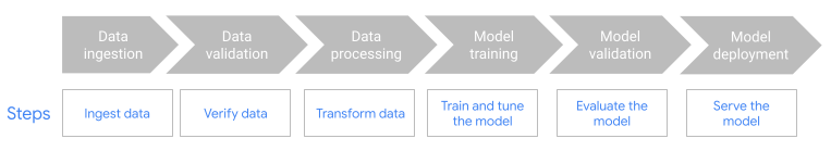 Diagrama del flujo de trabajo de Dataflow ML.