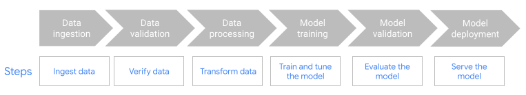 Diagrama del flujo de trabajo del AA de Dataflow.