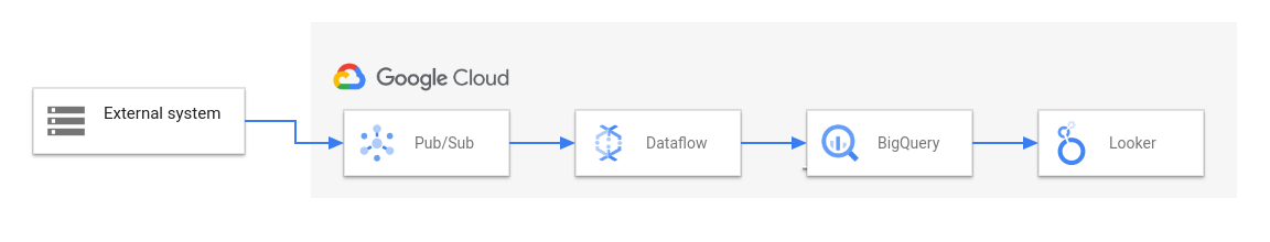 使用 Dataflow 的 ETL 和 BI 解決方案圖