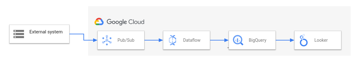使用 Dataflow 的 ETL 和 BI 解决方案的示意图