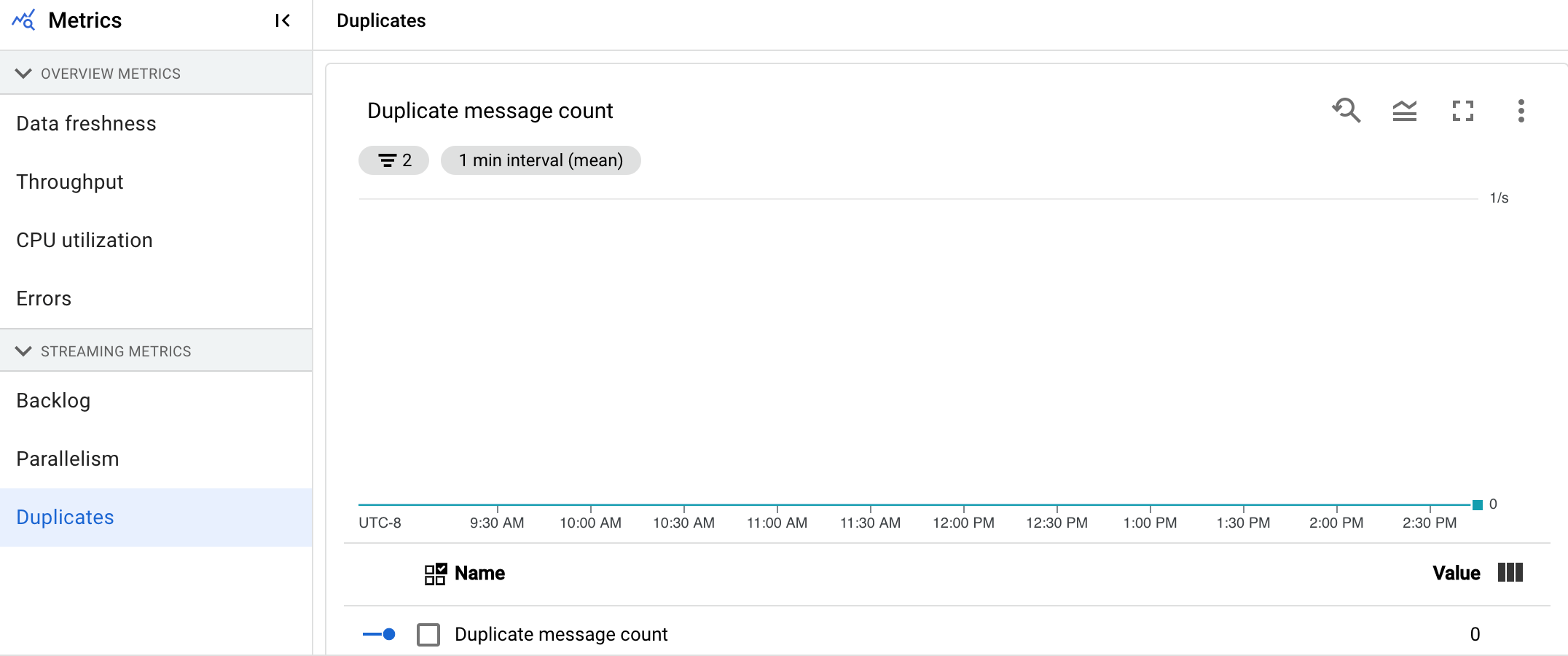 A data visualization showing the duplicates chart in a
streaming pipeline.