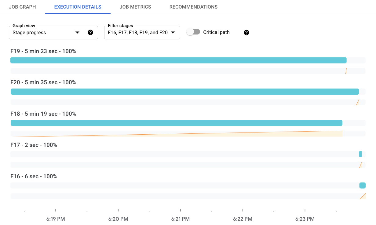 An example of the Stage progress view for Batch jobs, showing a visualization of the length of time for six different execution stages.