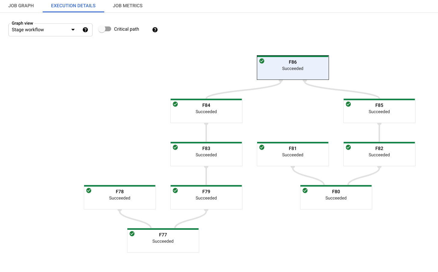 Exemple de vue de workflow de l'étape, montrant la hiérarchie des différentes étapes d'exécution d'une tâche.