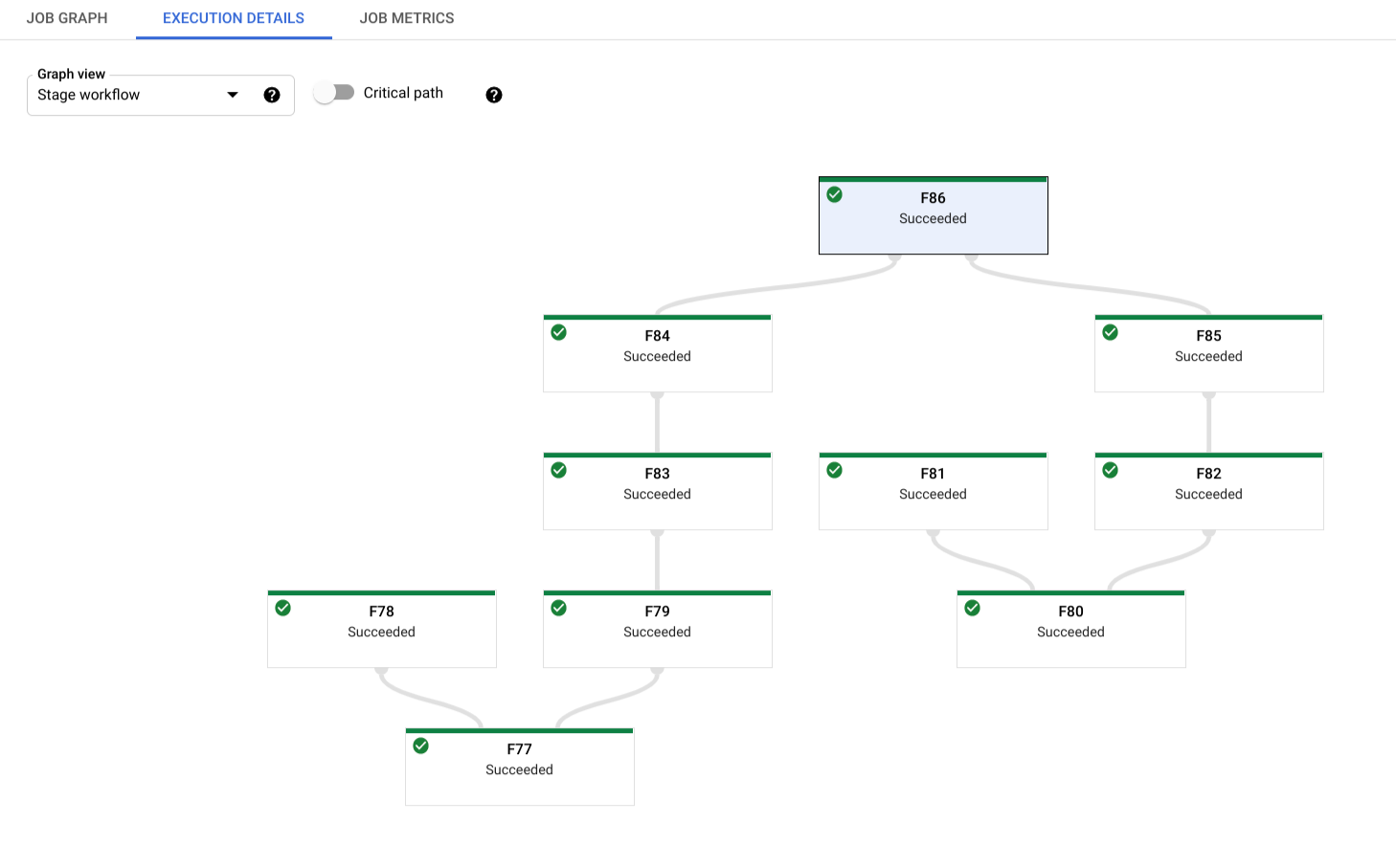 Esempio della visualizzazione del flusso di lavoro Fase che mostra la gerarchia delle diverse fasi di esecuzione di un job.