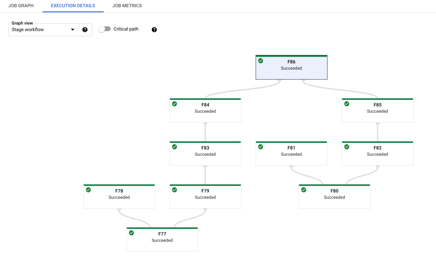 Ansicht „Phasenworkflow“, in der die Hierarchie der Ausführungsphasen eines Jobs angezeigt wird.