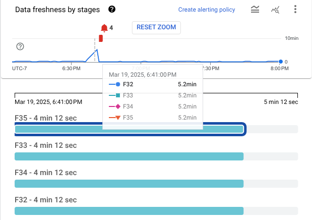 La vista de progreso de la etapa para un trabajo de transmisión, que muestra una actualidad de los datos que supera los 4 minutos.