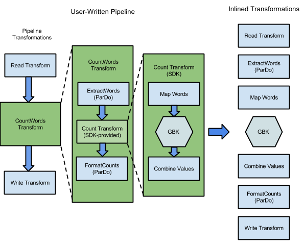 WordCount 程式範例中的轉換擴展成了執行步驟圖，將由 Dataflow 服務執行。