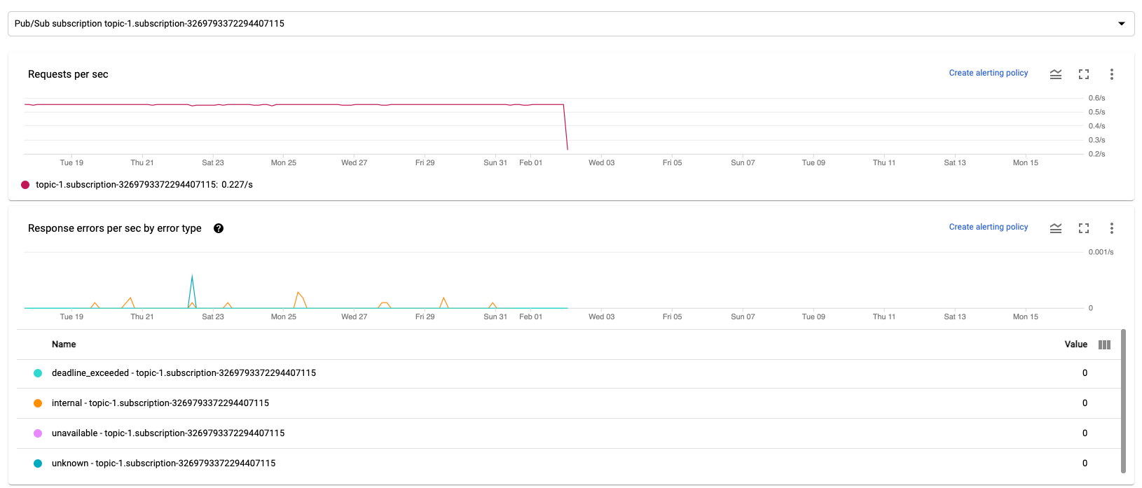 Série de graphiques affichant les métriques d'entrée et de sortie pour une tâche de traitement par flux Dataflow