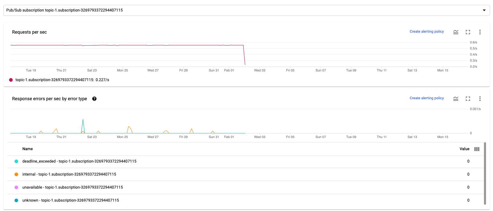A series of charts showing input and output metrics for a Dataflow job.
