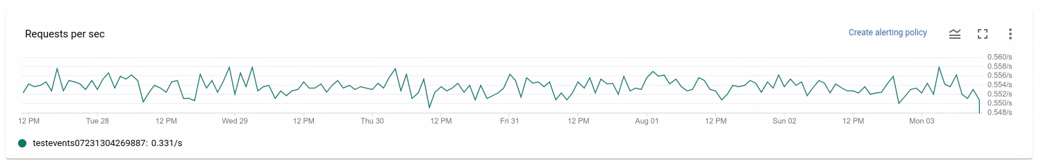 Un grafico che mostra il numero di richieste API per leggere o scrivere dati in base all&#39;origine o al sink nel tempo.