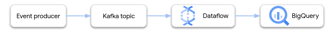 Kafka イベントを読み取って BigQuery に書き込む