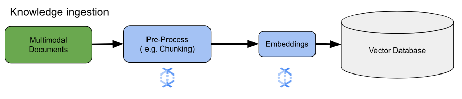 Diagramma dell&#39;incorporamento dell&#39;importazione delle conoscenze con i passaggi di elaborazione dei dati di
chunking e generazione di incorporamenti
evidenziati.