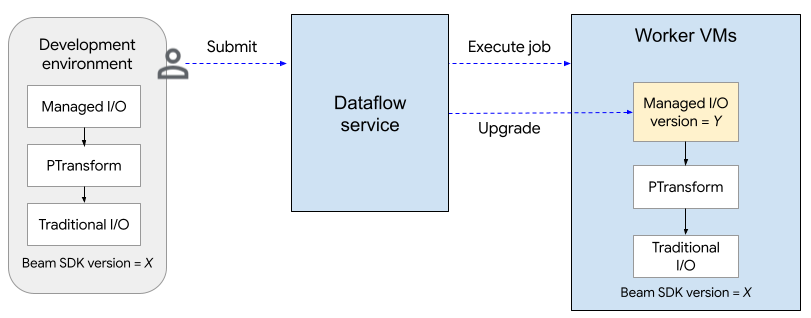 Diagram yang menunjukkan proses upgrade I/O Terkelola.