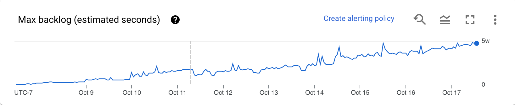 A data visualization showing the maximum backlog chart in a
streaming pipeline.