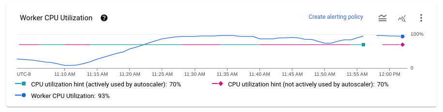 显示所有 Dataflow 工作器的平均 CPU 利用率的数据可视化图表。