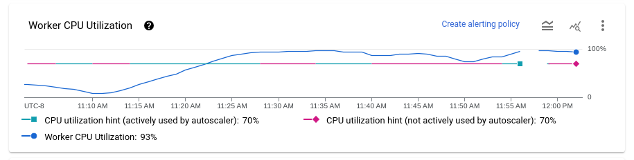 資料視覺化圖表，顯示所有 Dataflow 工作人員的平均 CPU 使用率。
