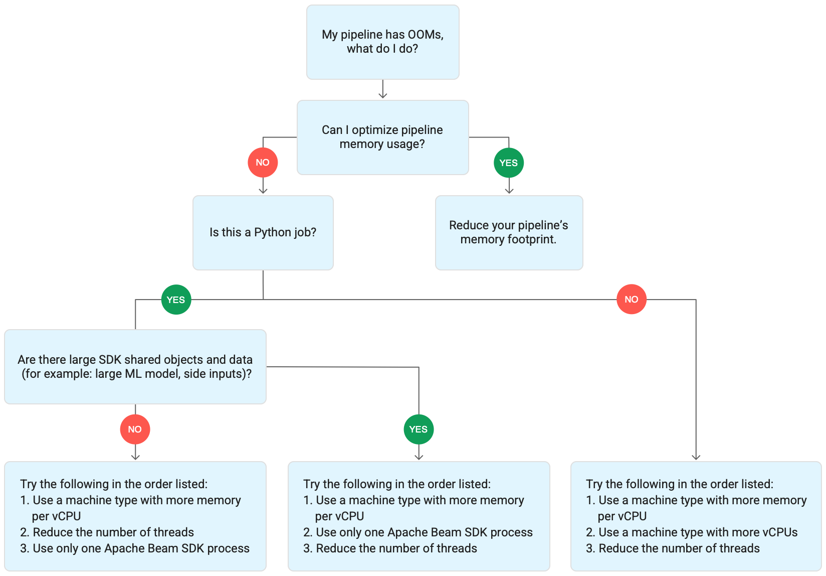 A diagram showing the troubleshooting workflow.