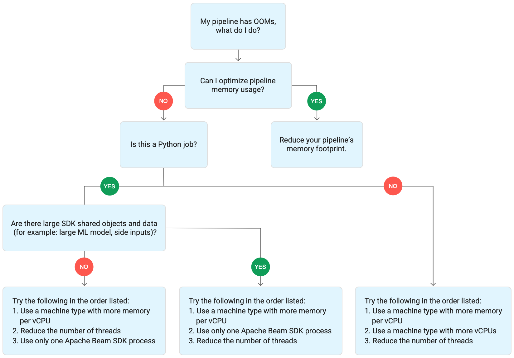 Schéma illustrant le workflow de dépannage