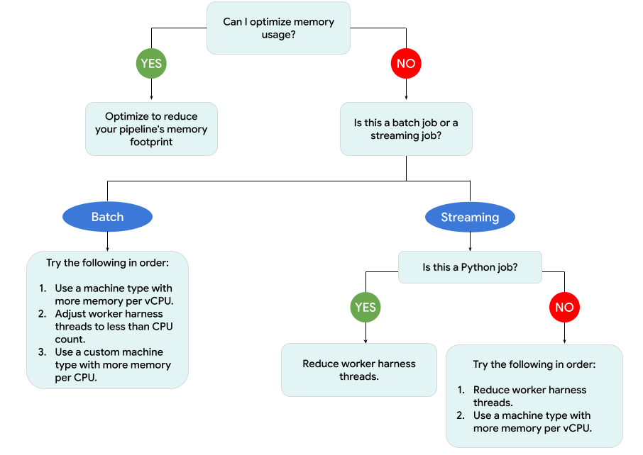 Un diagrama que muestra el flujo de trabajo de solución de problemas.