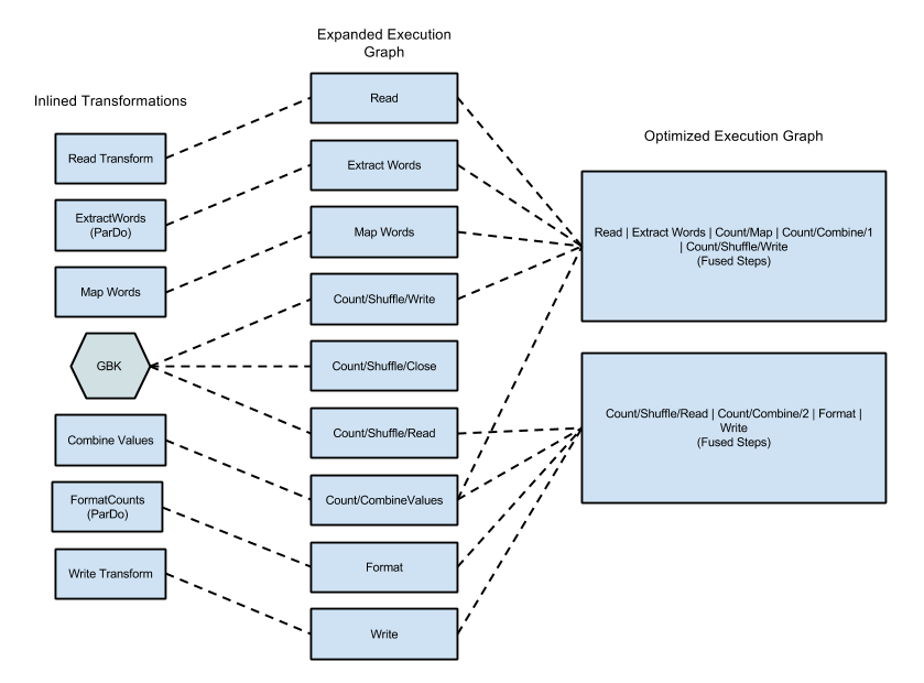 El grafo de ejecución para el programa de ejemplo de WordCount optimizado y la fusión de pasos del servicio de Dataflow.