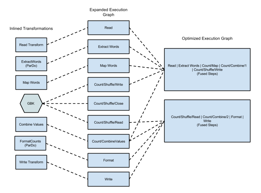 The execution graph for the WordCount example program optimized and with steps fused
by the Dataflow service.