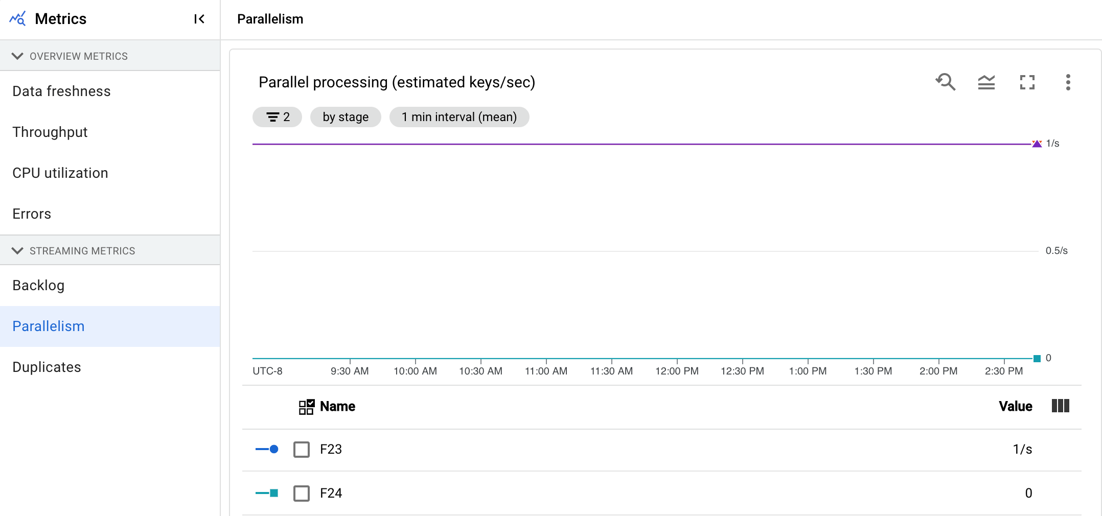 A data visualization showing the parallel processing chart in a
streaming pipeline.