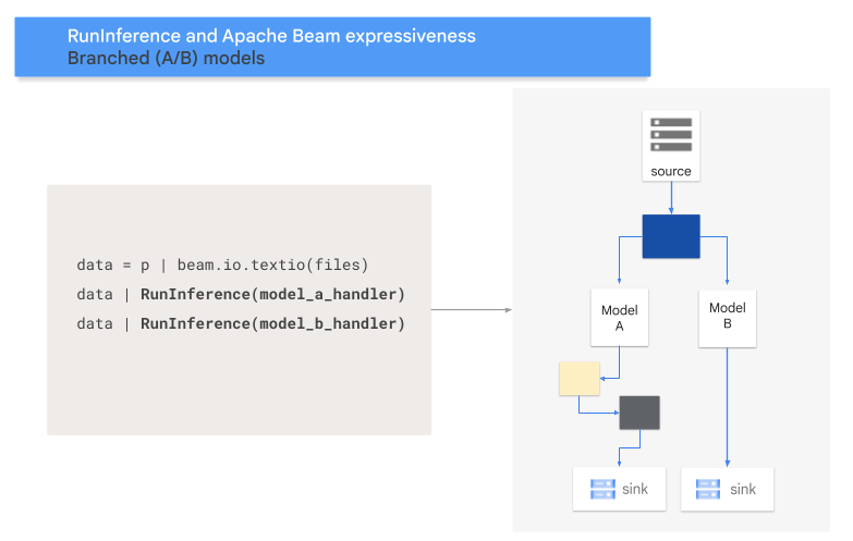 Diagrama que muestra el flujo de trabajo de varios modelos con el patrón A/B.