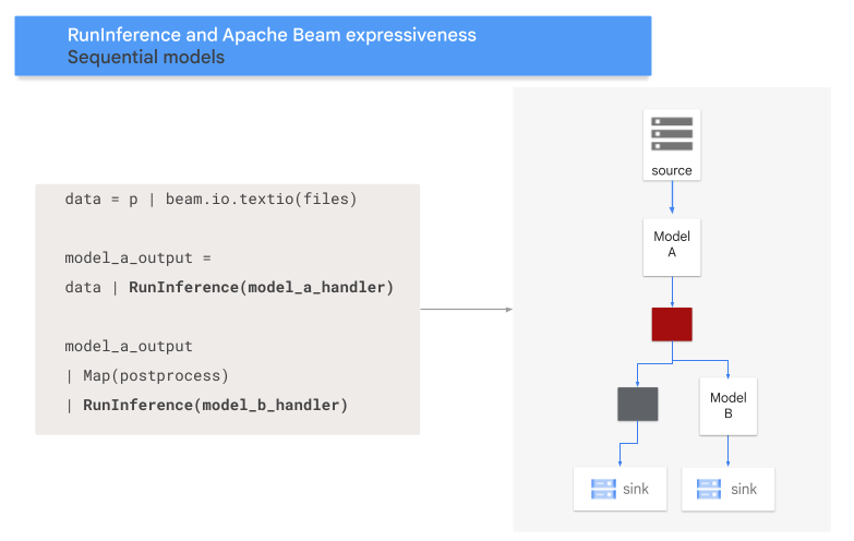 Schéma illustrant le workflow multi-modèle du modèle