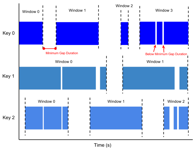Uma imagem que mostra janelas de sessão com uma duração de intervalo mínima