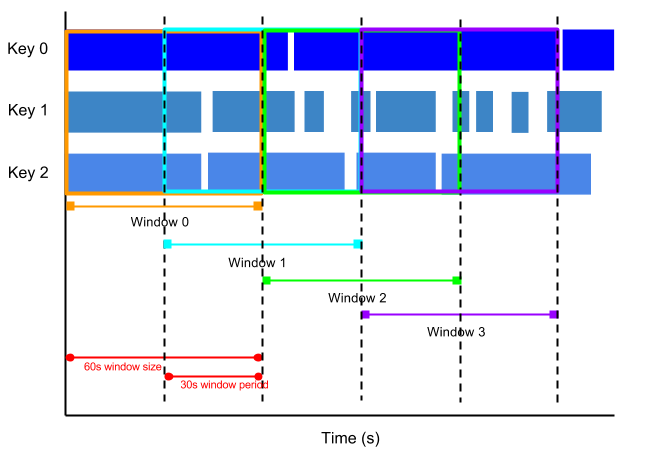 An image that shows hopping windows with 1 minute window duration and 30 second window period