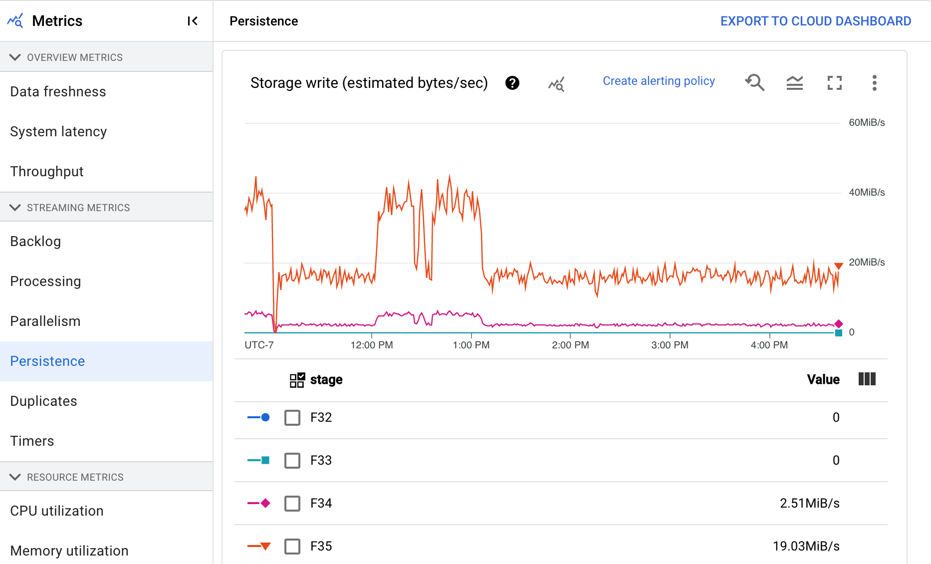 Una visualizzazione dei dati che mostra il grafico di scrittura dello spazio di archiviazione per una

pipeline di streaming.