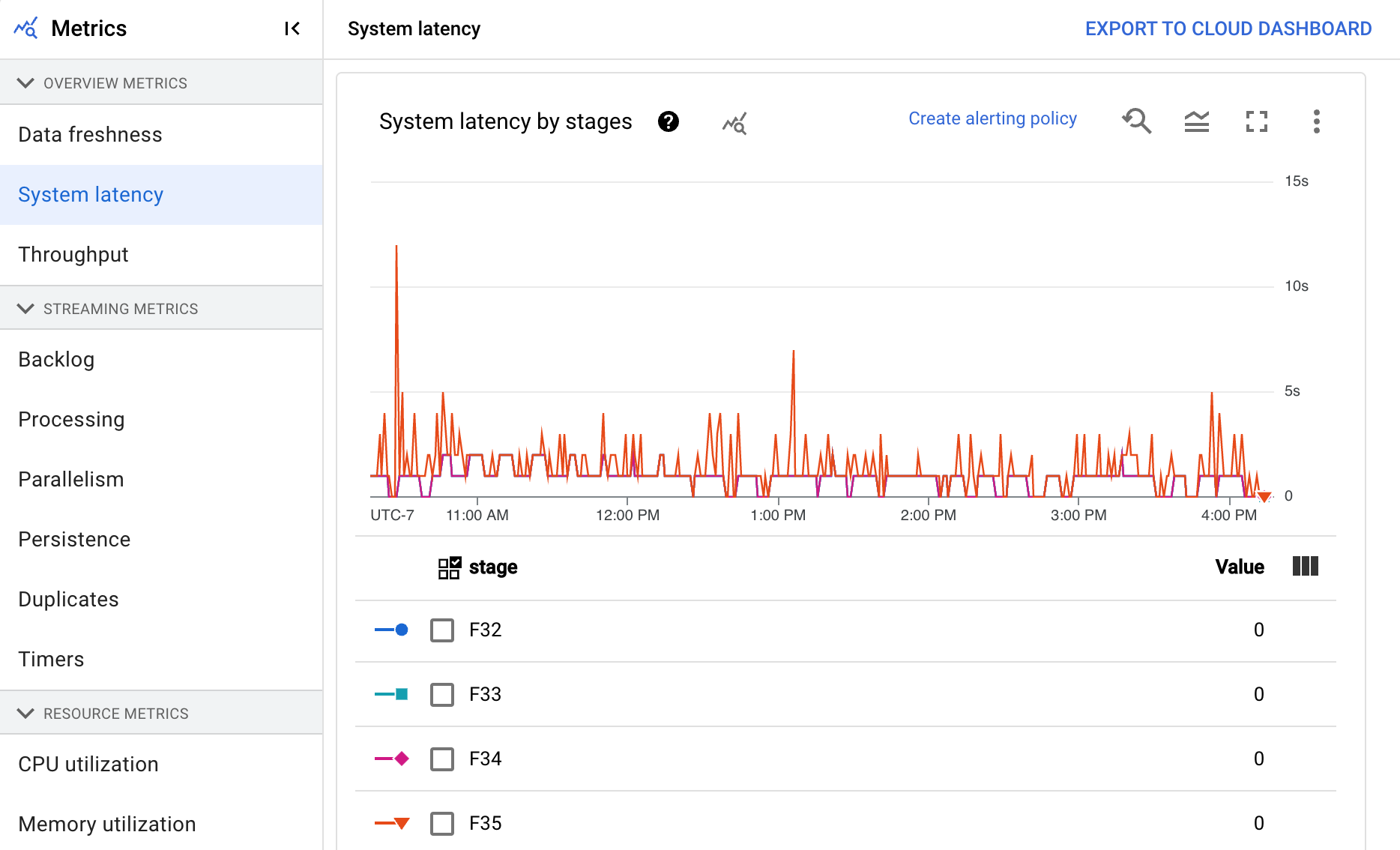 Visualisasi data yang menunjukkan latensi sistem dalam
pipeline streaming.