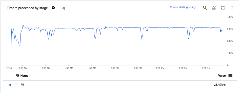 A data visualization showing the number of timers already processed in a particular stage.