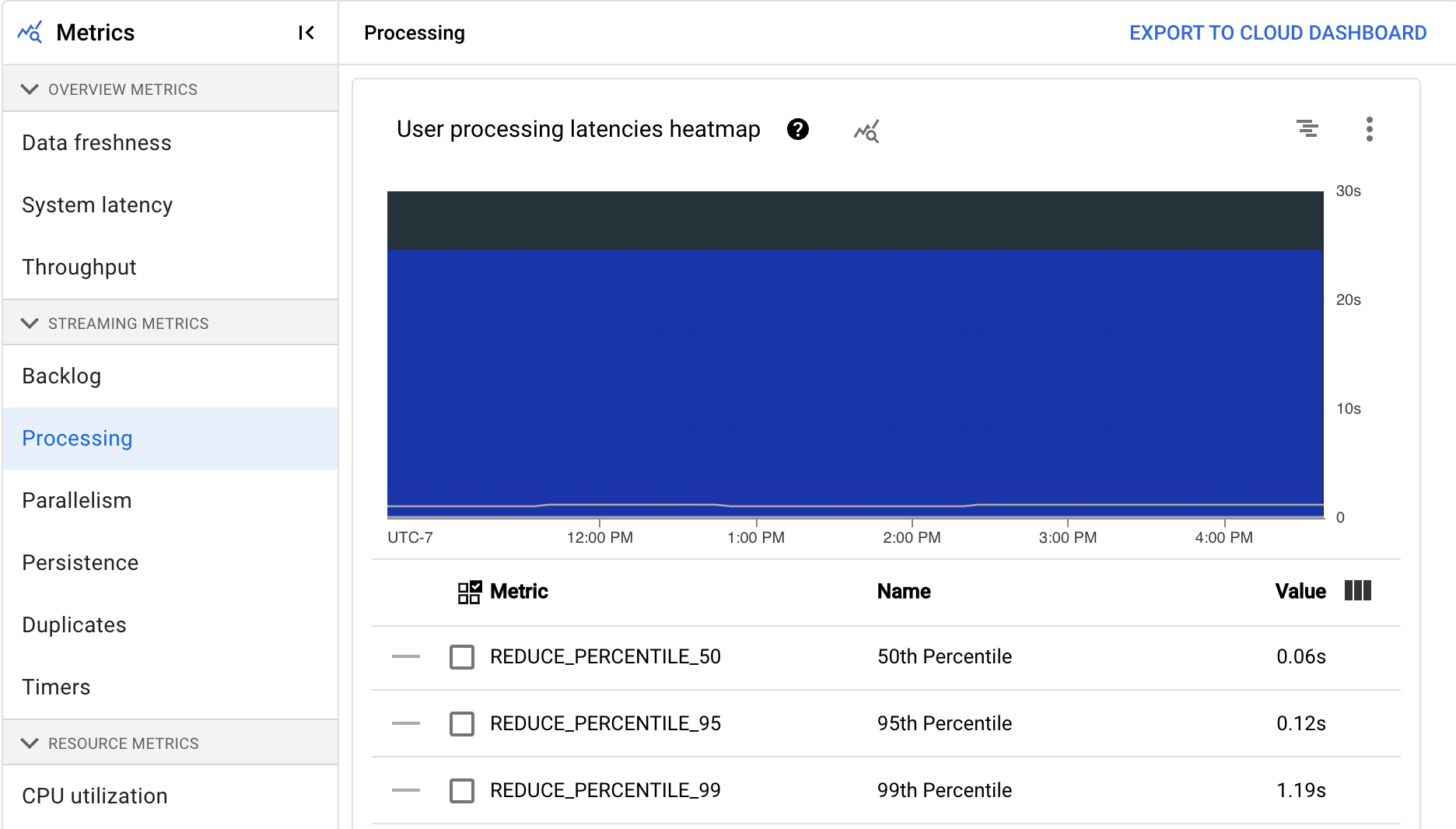 A data visualization showing the user processing latencies heatmap chart for a
streaming pipeline.