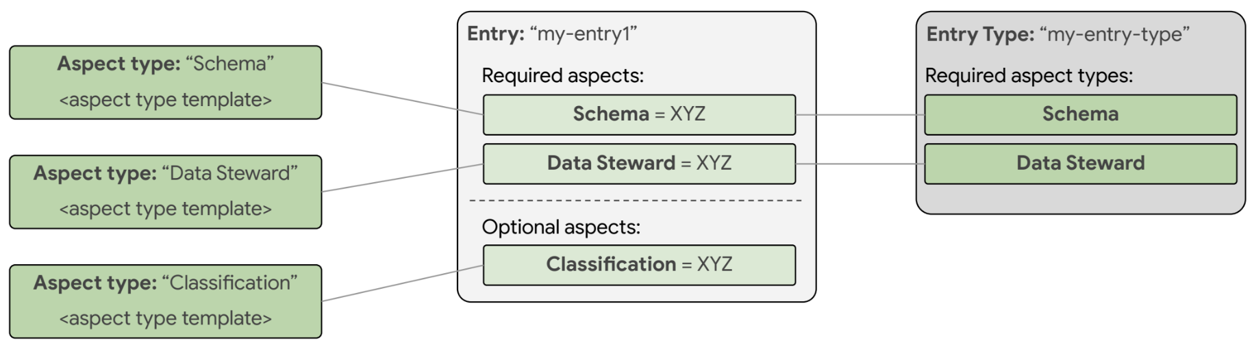 Aspect types and entry types