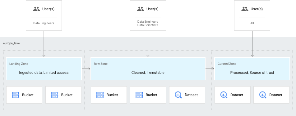 Data tiering based on readiness