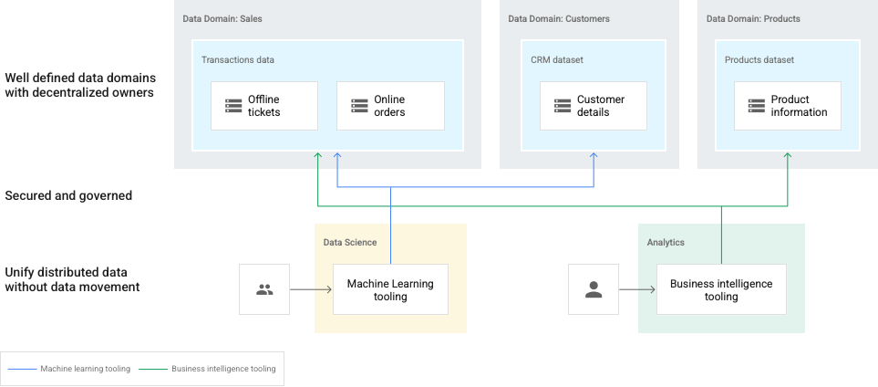 Creating a data mesh