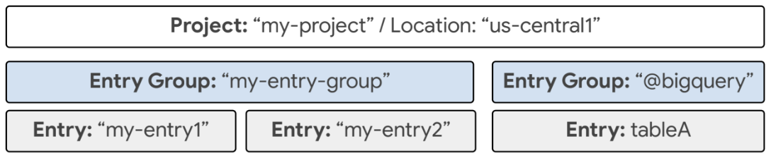 Entries and entry groups