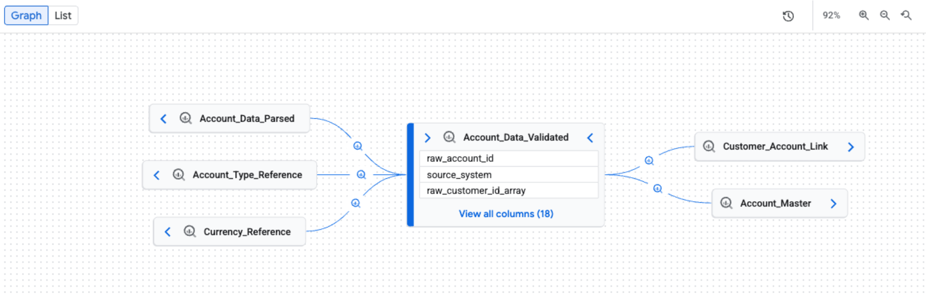 A default lineage graph view showing interconnected data assets.