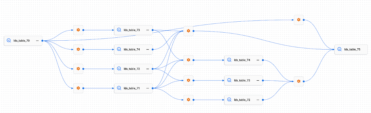 Ejemplo de la visualización de la ruta de linaje en la consola Google Cloud .