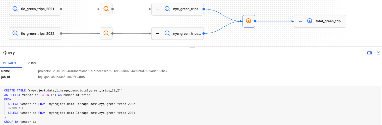 Contoh grafik menunjukkan data dari dua tabel yang ditransformasikan, lalu digabungkan
  ke dalam tabel baru, dengan panel detail yang menampilkan kode SQL yang di-dock di bagian bawah.