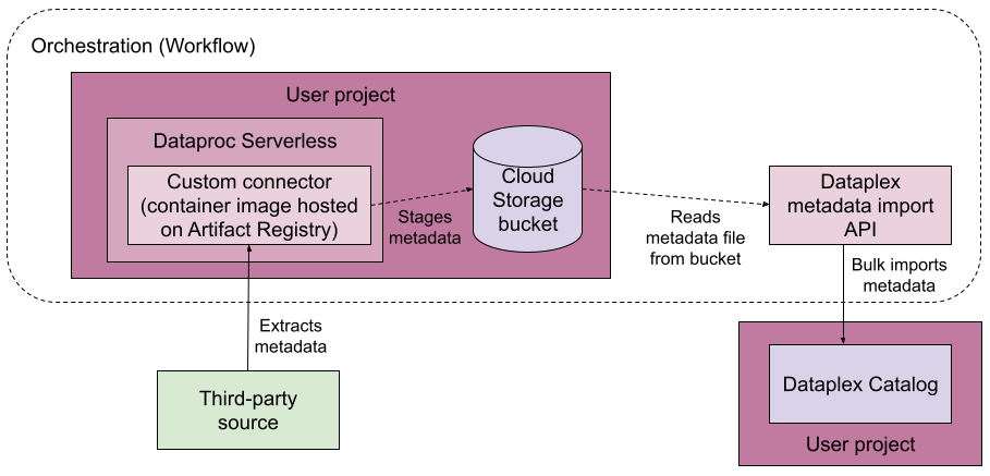 Un pipeline de connectivité géré