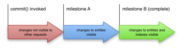 矢印は、トランザクションを commit してから、エンティティへの変更、エンティティとインデックスへの変更が可視になるまでの進行状況を示しています。