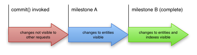 Affiche les flèches de progression entre la transaction de commit et les modifications visibles de l'entité pour les index et les entités visibles.