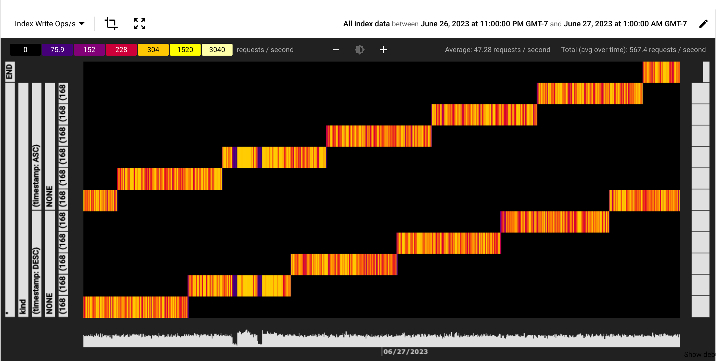 Mappa termica che mostra l&#39;hotspotting a causa dell&#39;aumento del timestamp