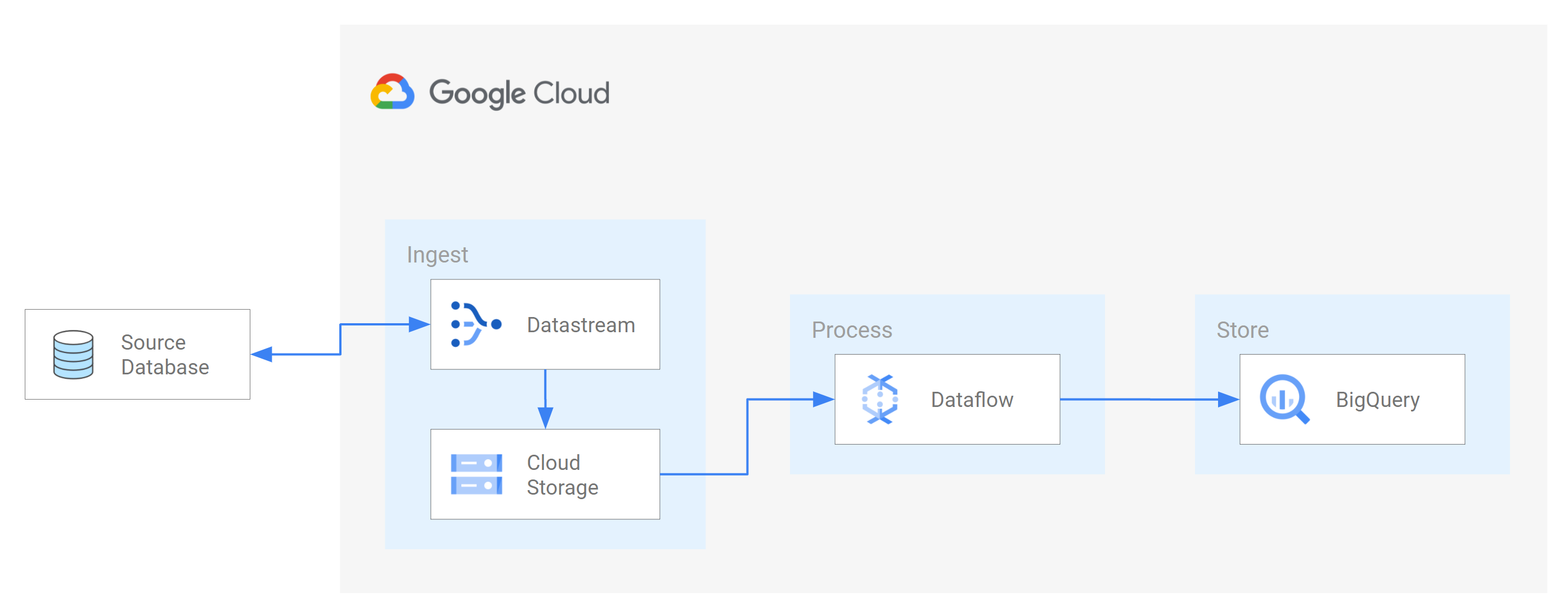 Flussdiagramm: Integrationsnutzer