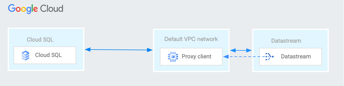 Datastream user flow diagram