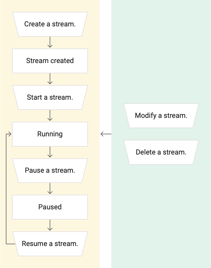 Diagrama de fluxo de usuários do Datastream