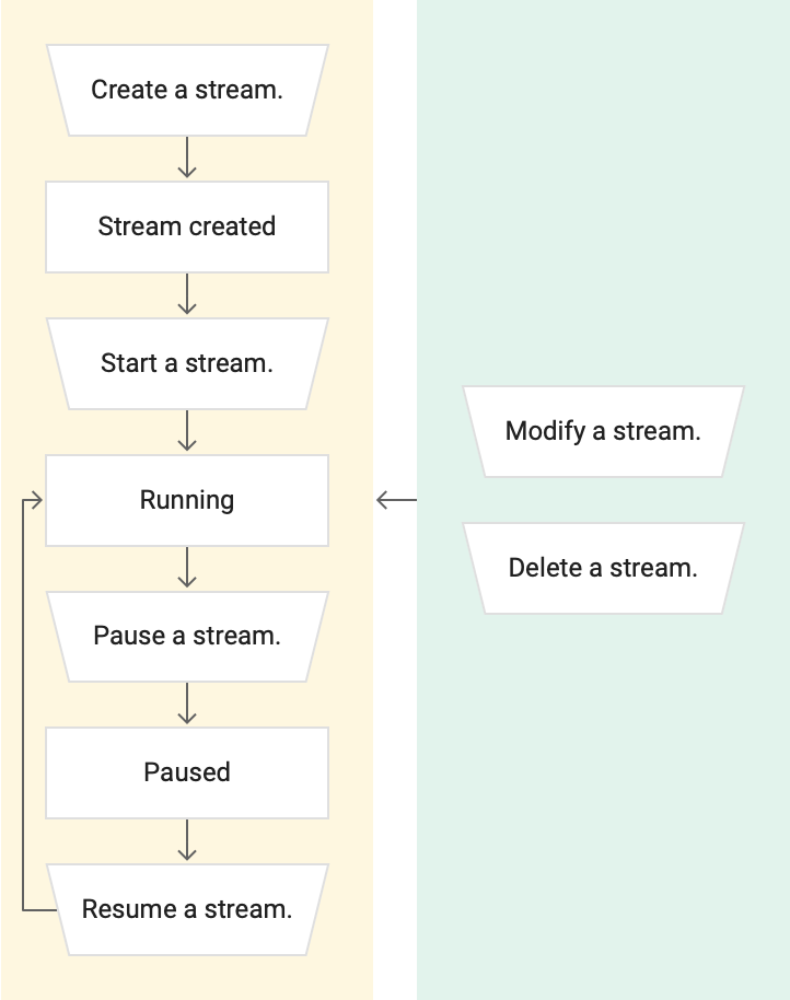 Diagram alur pengguna Datastream